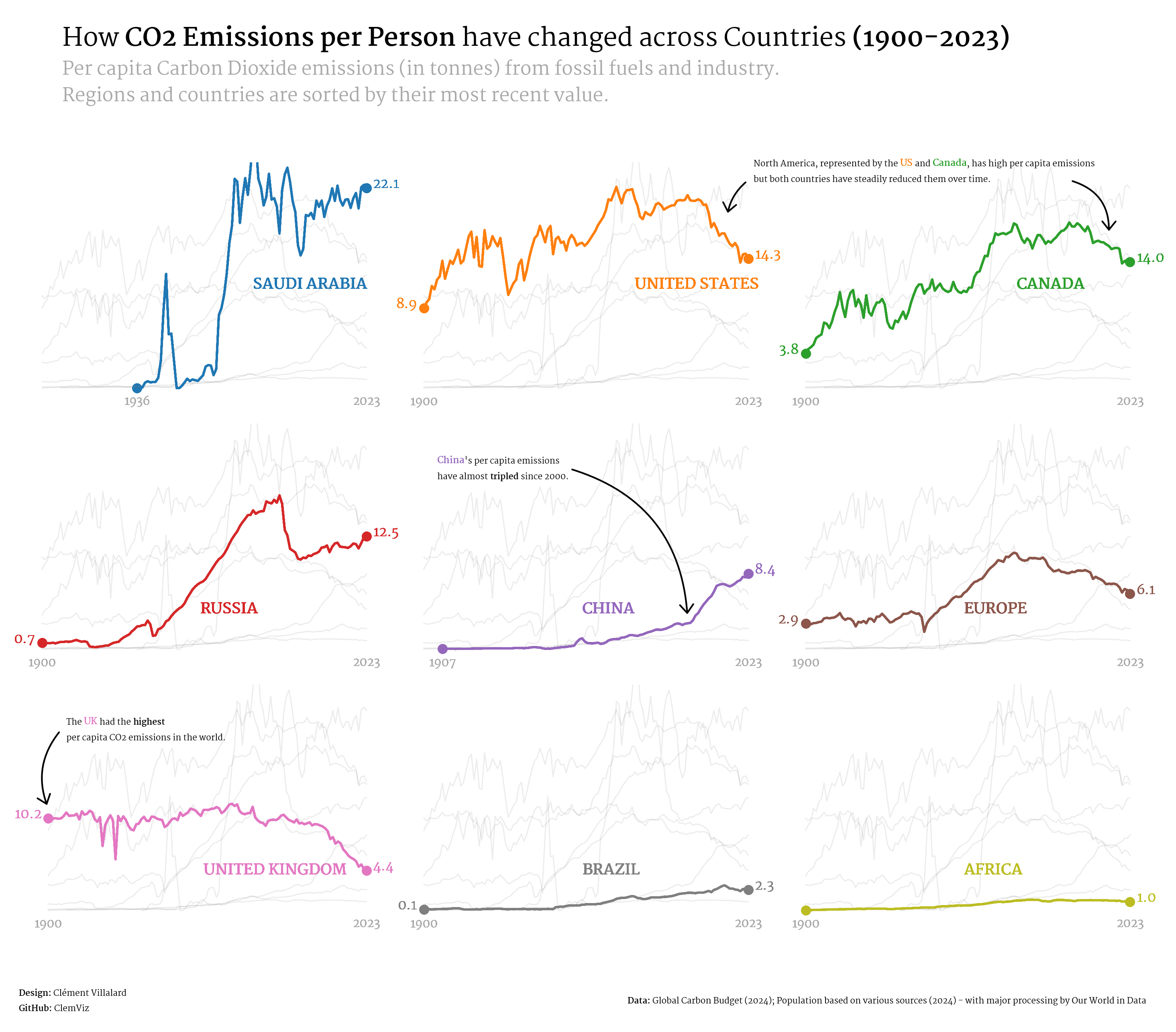 CO2 emissions per capita