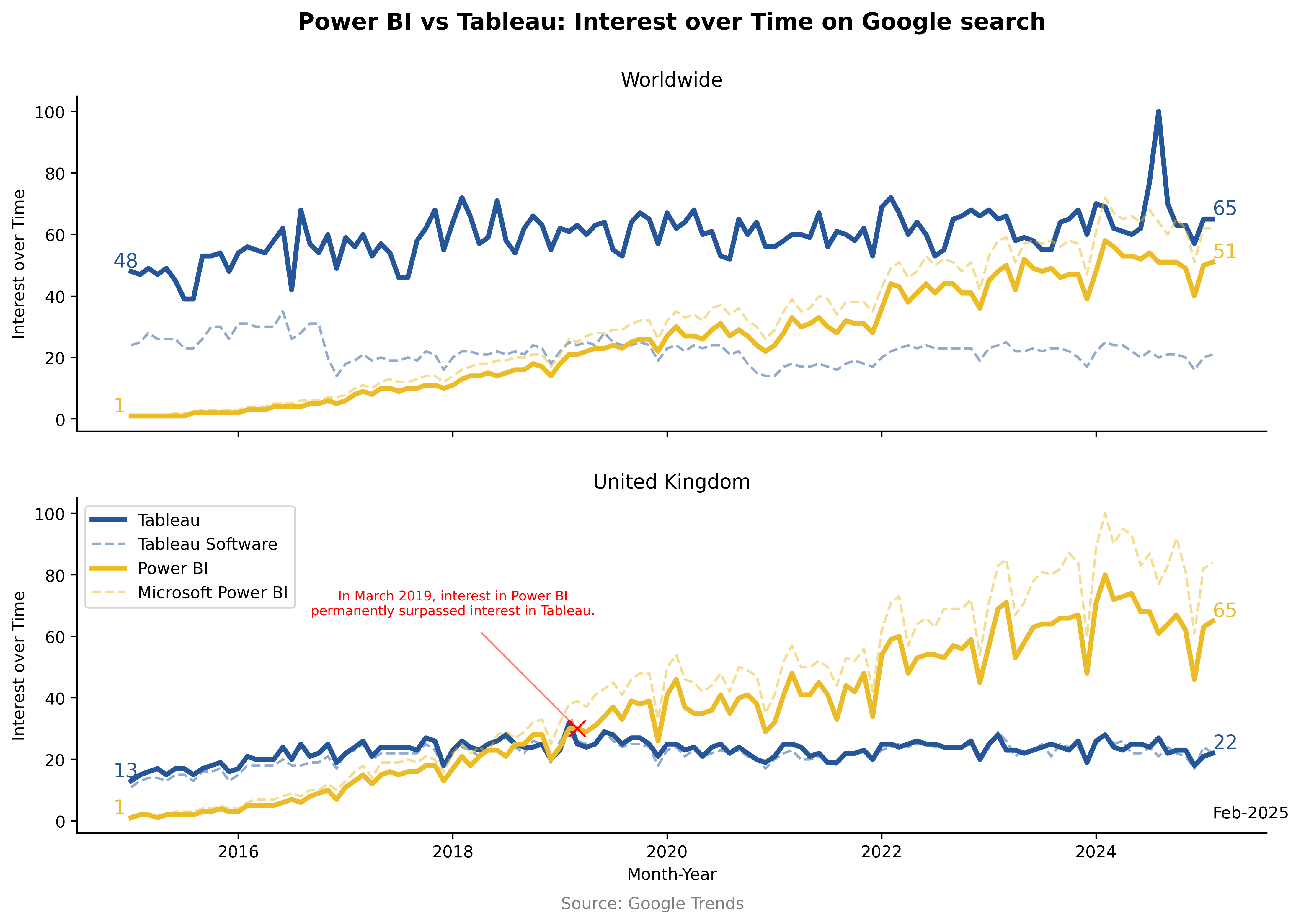 Google Trends: Power BI vs Tableau