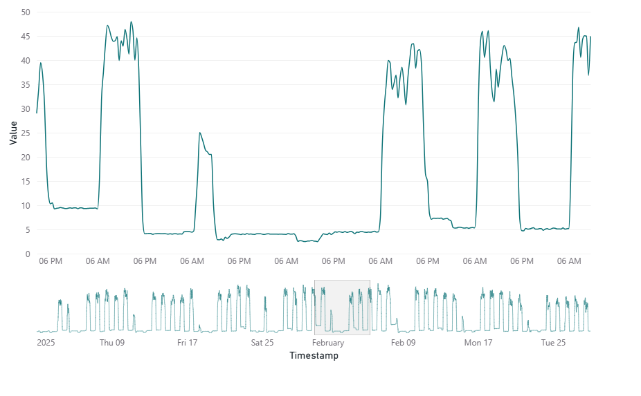 Brush Line Chart