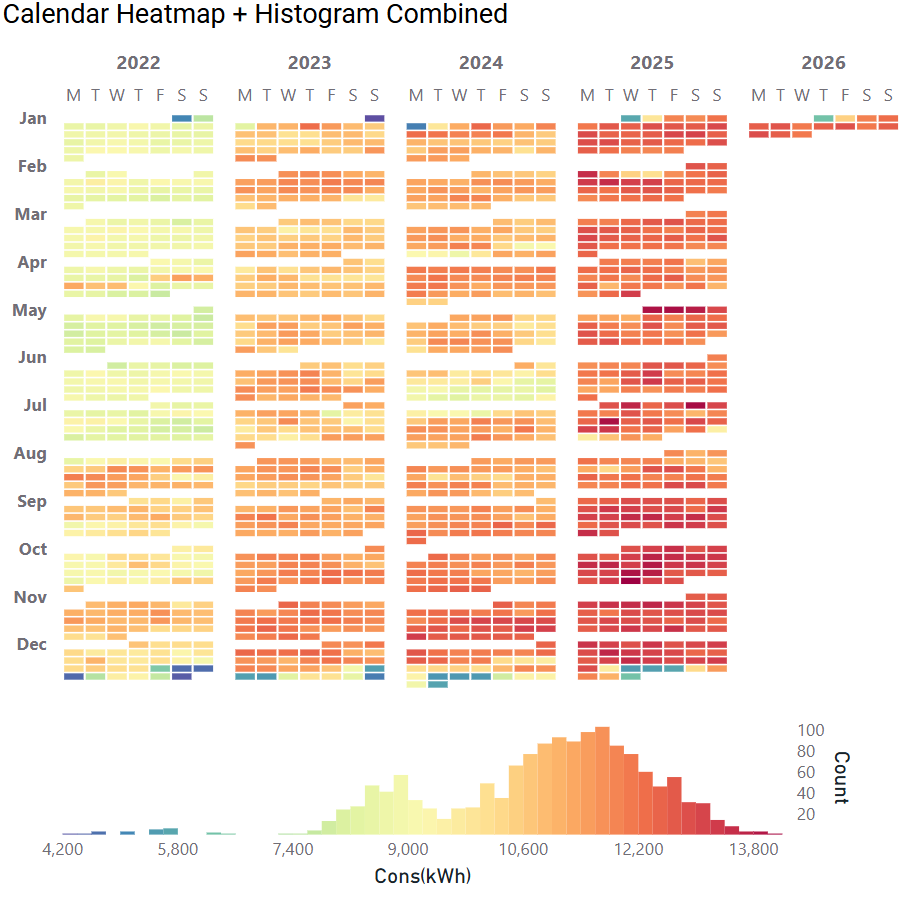 Calendar Heatmap + Histogram