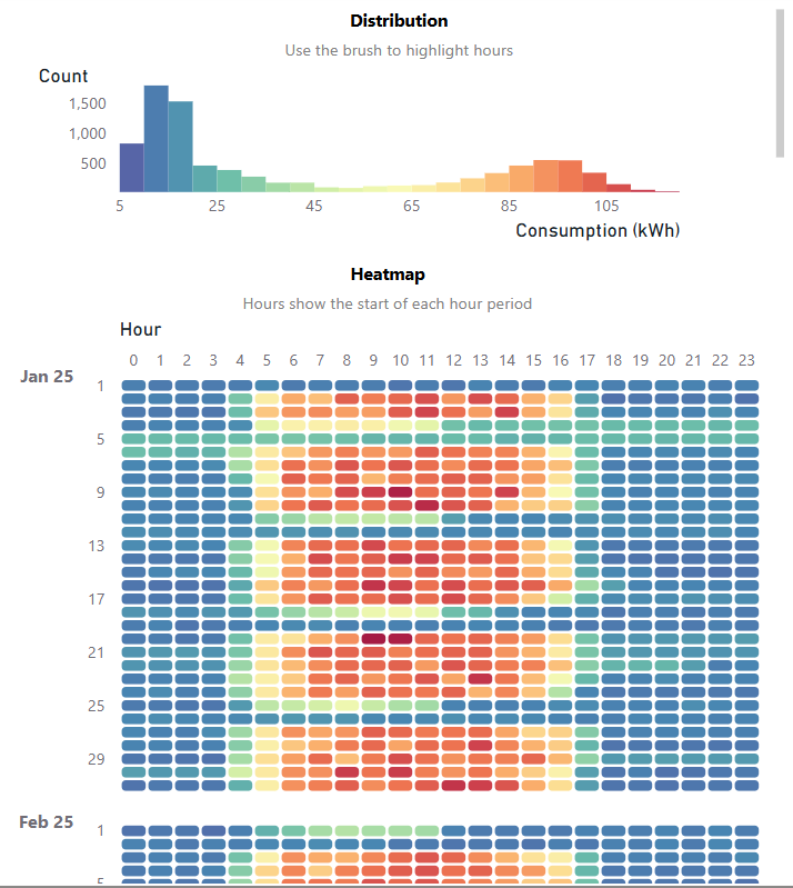Hourly Heatmap + Histogram