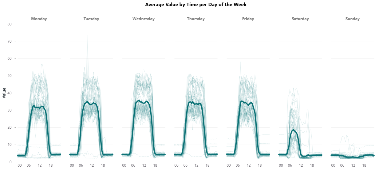Faceted Line Chart (Daily)